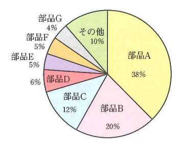 不適合の製品別割合